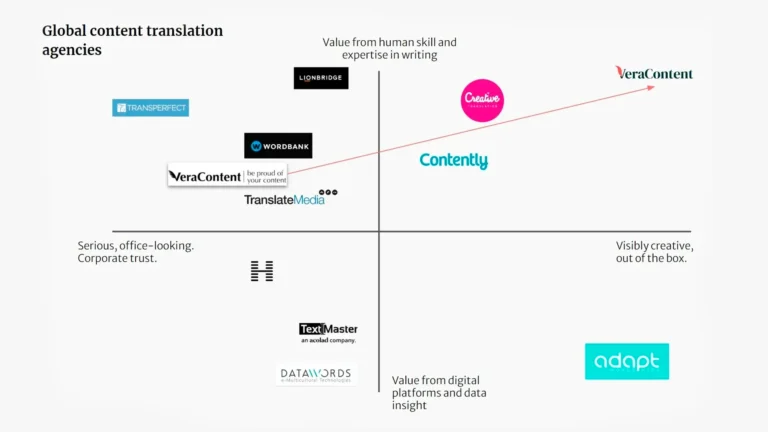 A positioning map exploring the multilingual agency ecosystem